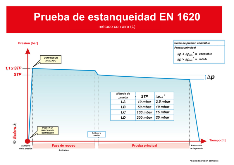 Prueba de estanqueidad según la norma UNE EN 1610: gráfica del método con aire (L)