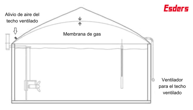 Representación de la membrana de gas de un gasómetro de biogás