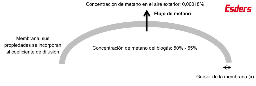 Representación de la difusión en un gasómetro de biogás